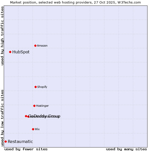 Market position of GoDaddy Group vs. HubSpot vs. Restaumatic