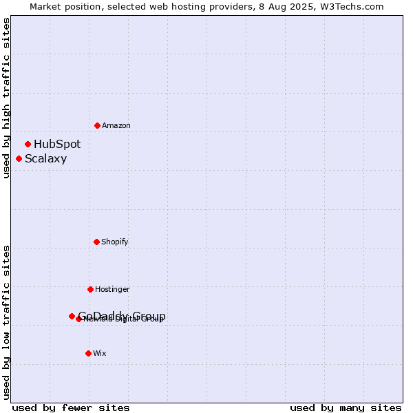 Market position of GoDaddy Group vs. HubSpot vs. Scalaxy