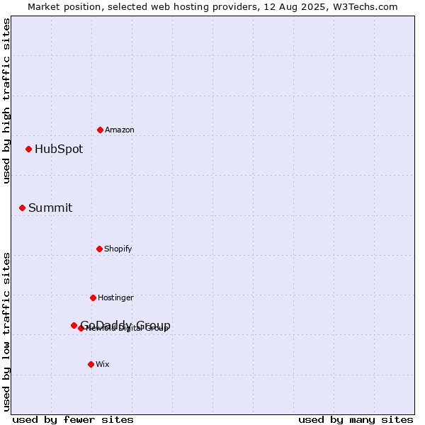 Market position of GoDaddy Group vs. HubSpot vs. Summit