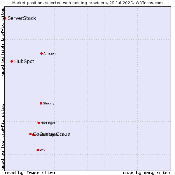 Market position of GoDaddy Group vs. HubSpot vs. ServerStack