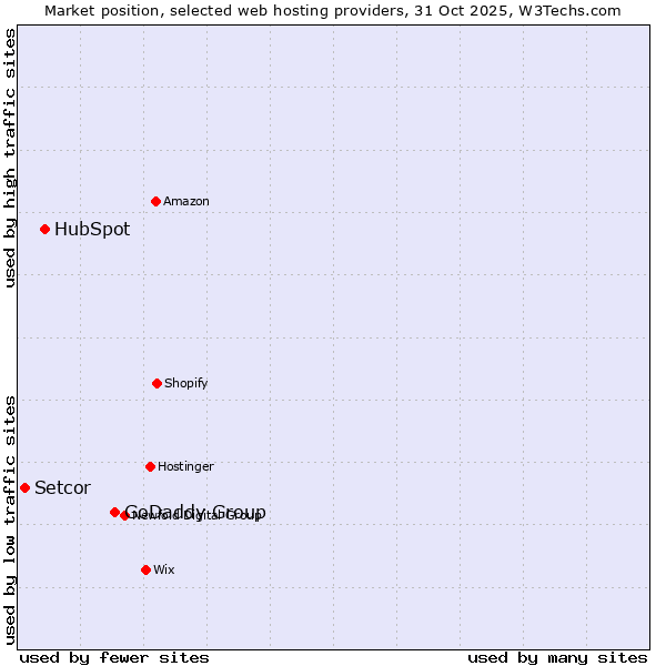Market position of GoDaddy Group vs. HubSpot vs. Setcor