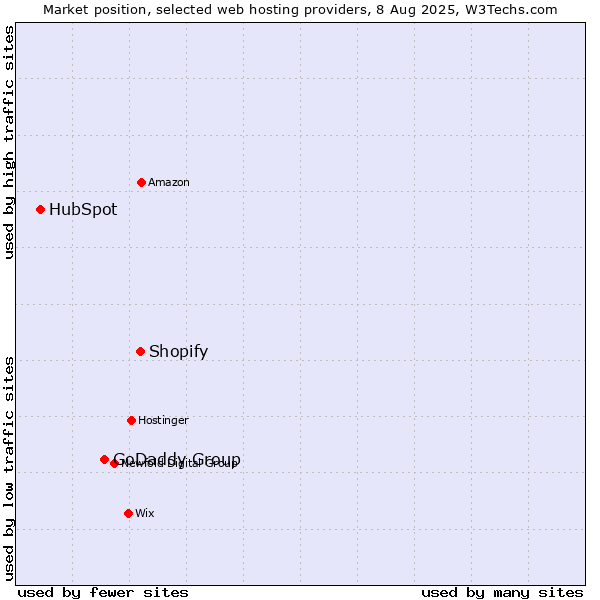 Market position of Shopify vs. GoDaddy Group vs. HubSpot