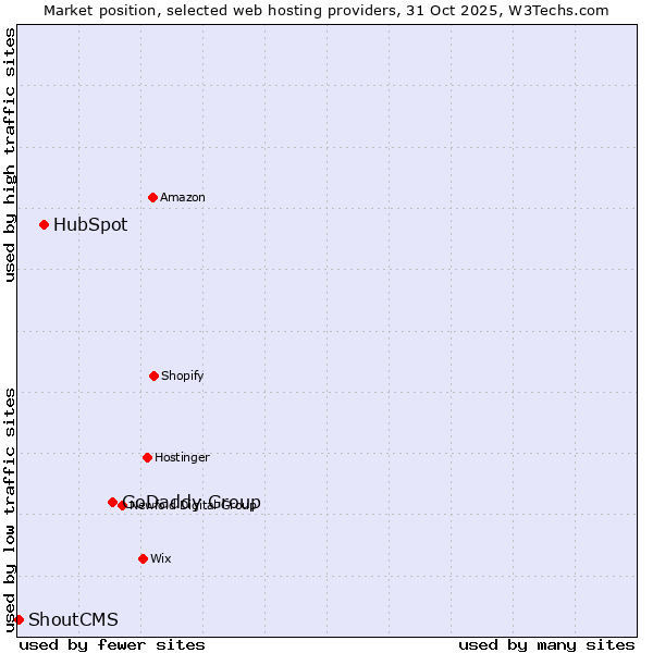 Market position of GoDaddy Group vs. HubSpot vs. ShoutCMS