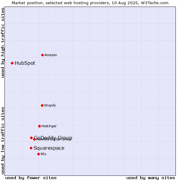 Market position of GoDaddy Group vs. Squarespace vs. HubSpot