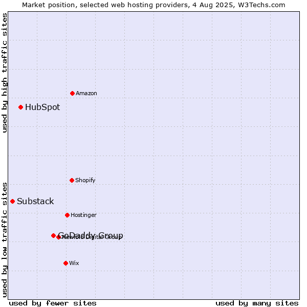 Market position of GoDaddy Group vs. HubSpot vs. Substack