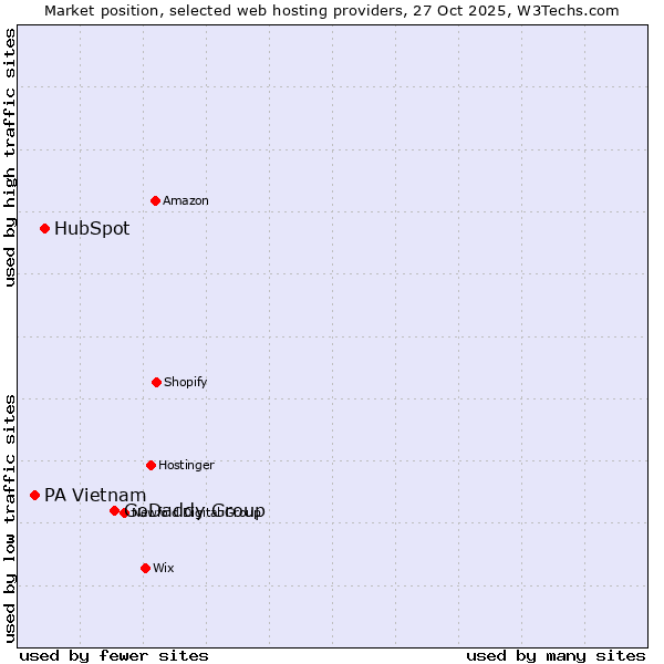 Market position of GoDaddy Group vs. HubSpot vs. PA Vietnam