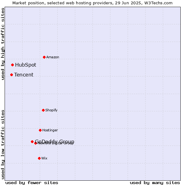 Market position of GoDaddy Group vs. HubSpot vs. Tencent