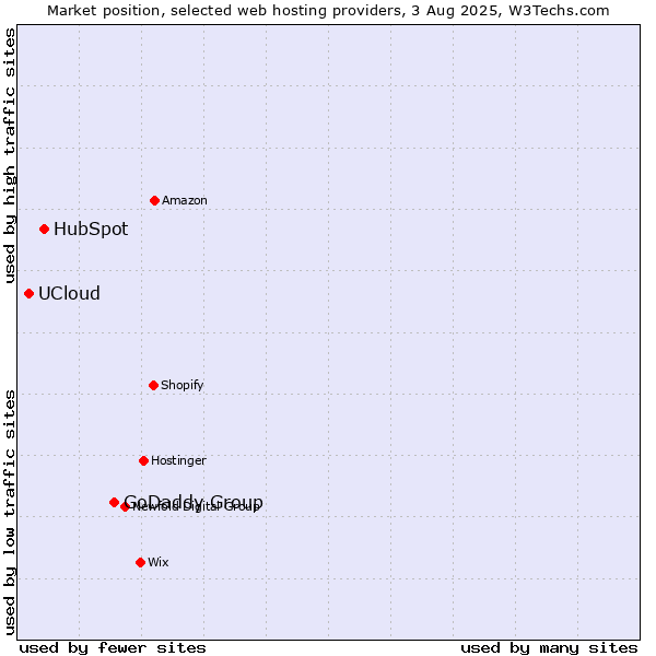Market position of GoDaddy Group vs. HubSpot vs. UCloud