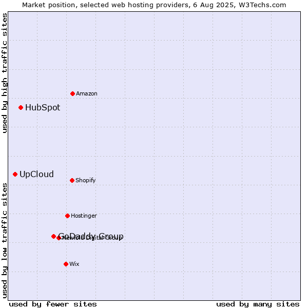 Market position of GoDaddy Group vs. HubSpot vs. UpCloud