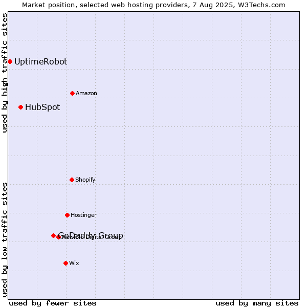 Market position of GoDaddy Group vs. HubSpot vs. UptimeRobot