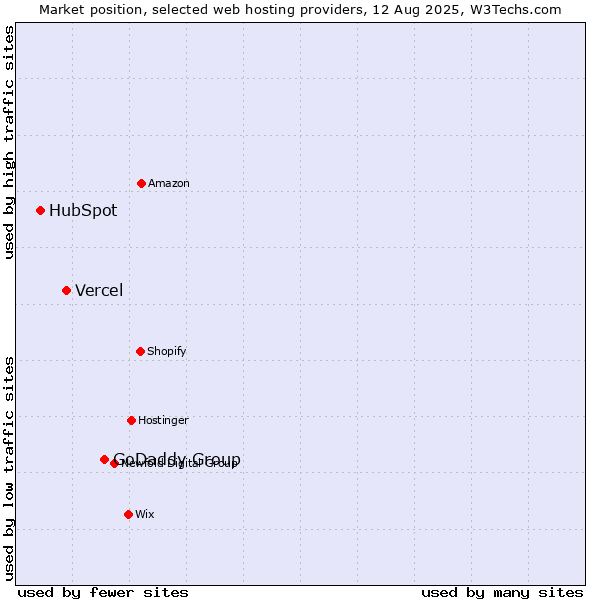 Market position of GoDaddy Group vs. Vercel vs. HubSpot