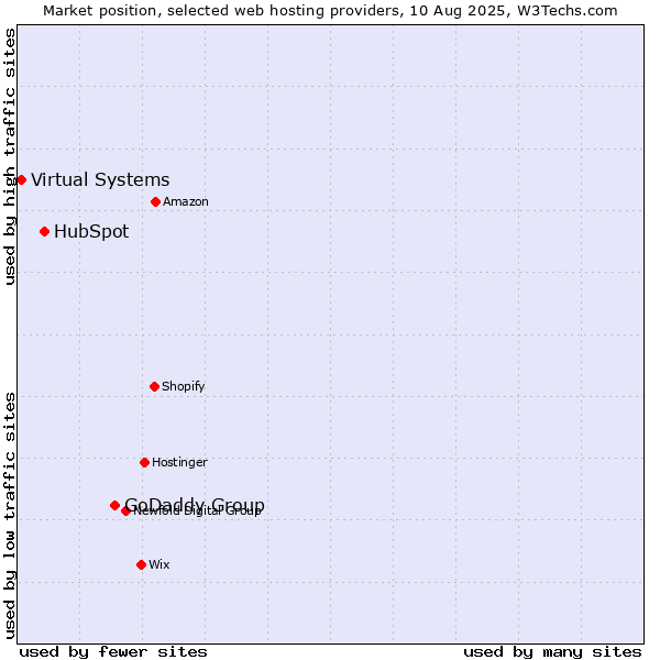 Market position of GoDaddy Group vs. HubSpot vs. Virtual Systems