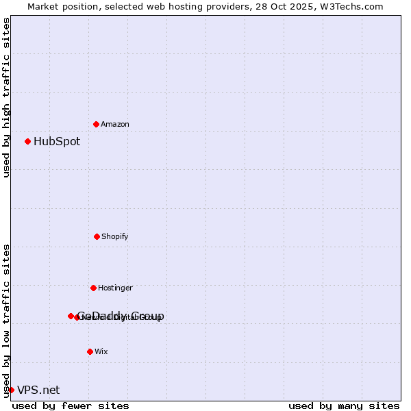 Market position of GoDaddy Group vs. HubSpot vs. VPS.net