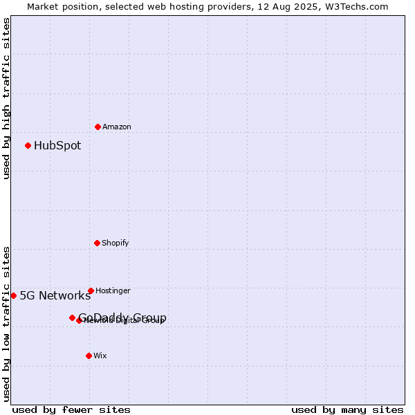 Market position of GoDaddy Group vs. HubSpot vs. 5G Networks