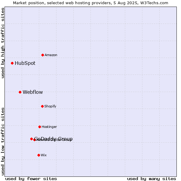 Market position of GoDaddy Group vs. Webflow vs. HubSpot