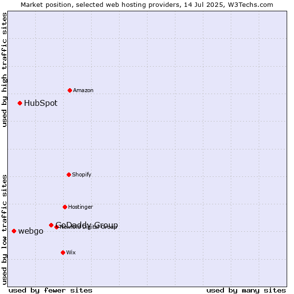 Market position of GoDaddy Group vs. HubSpot vs. webgo
