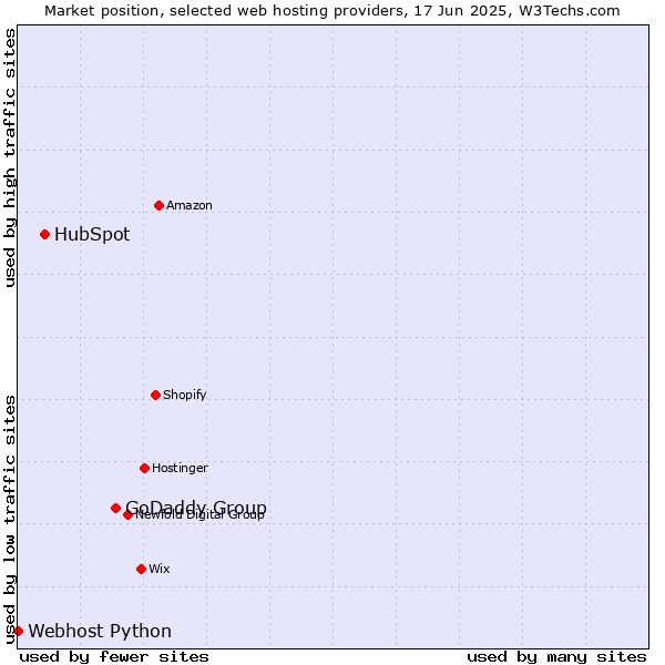 Market position of GoDaddy Group vs. HubSpot vs. Webhost Python