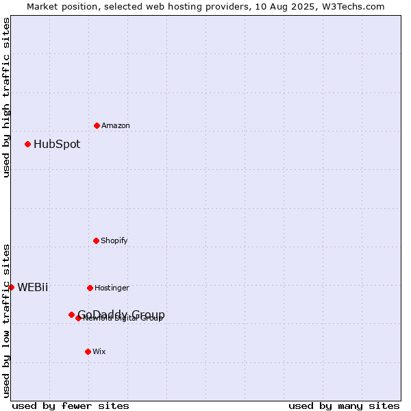 Market position of GoDaddy Group vs. HubSpot vs. WEBii
