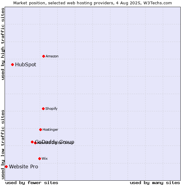 Market position of GoDaddy Group vs. HubSpot vs. Website Pro