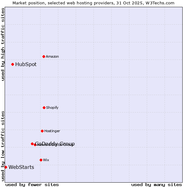 Market position of GoDaddy Group vs. HubSpot vs. WebStarts