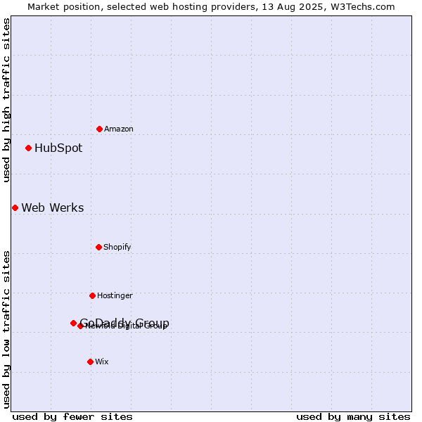 Market position of GoDaddy Group vs. HubSpot vs. Web Werks