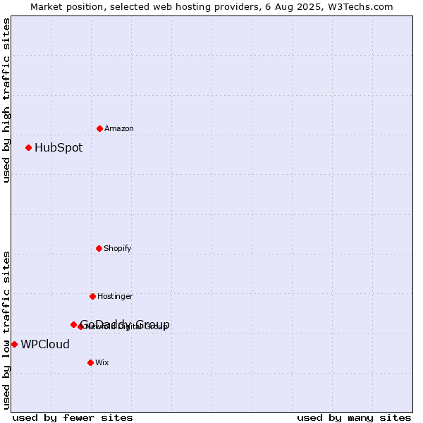 Market position of GoDaddy Group vs. HubSpot vs. WPCloud