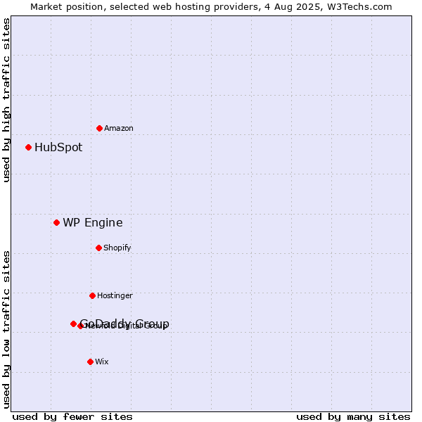 Market position of GoDaddy Group vs. WP Engine vs. HubSpot