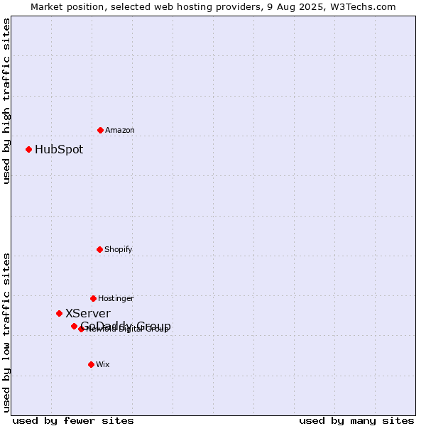 Market position of GoDaddy Group vs. XServer vs. HubSpot