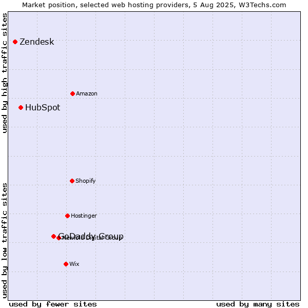 Market position of GoDaddy Group vs. HubSpot vs. Zendesk