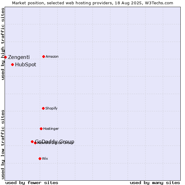 Market position of GoDaddy Group vs. HubSpot vs. Zengenti