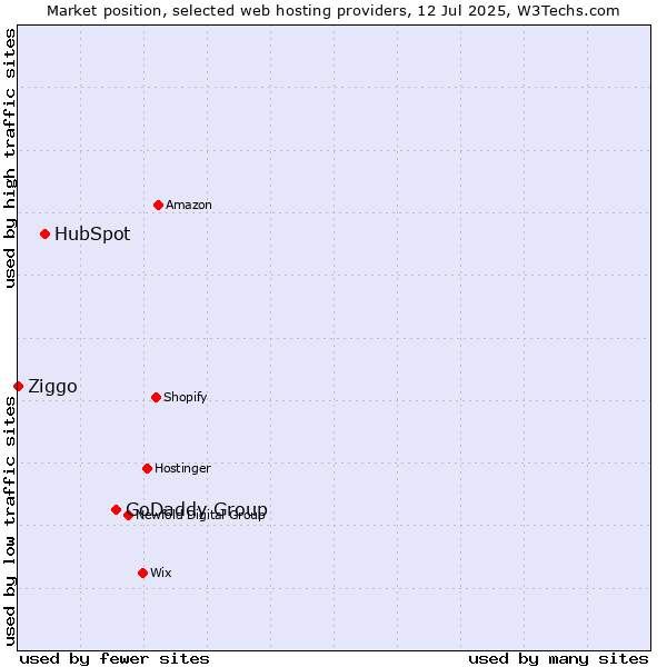 Market position of GoDaddy Group vs. HubSpot vs. Ziggo