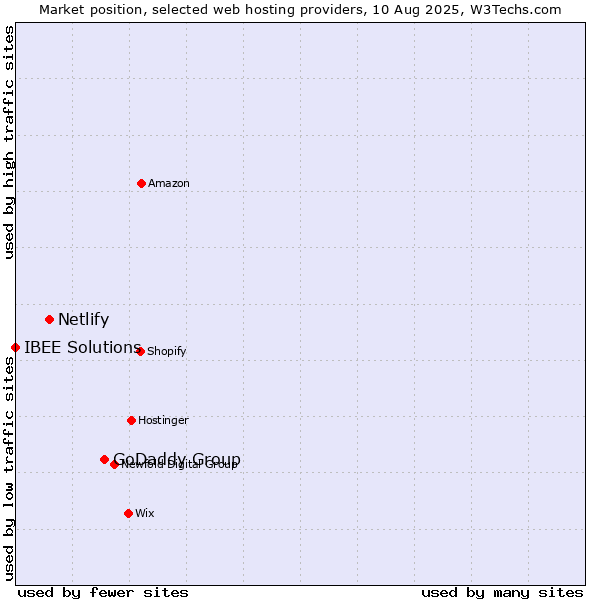 Market position of GoDaddy Group vs. Netlify vs. IBEE Solutions