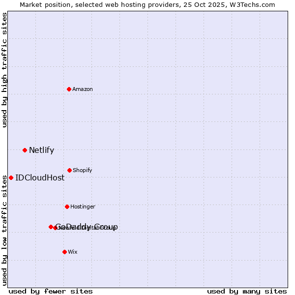 Market position of GoDaddy Group vs. Netlify vs. IDCloudHost