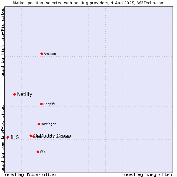 Market position of GoDaddy Group vs. Netlify vs. IHS