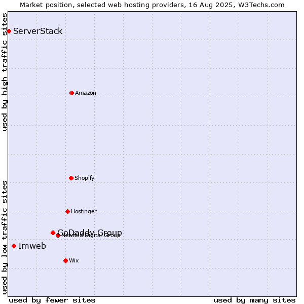 Market position of GoDaddy Group vs. Imweb vs. ServerStack