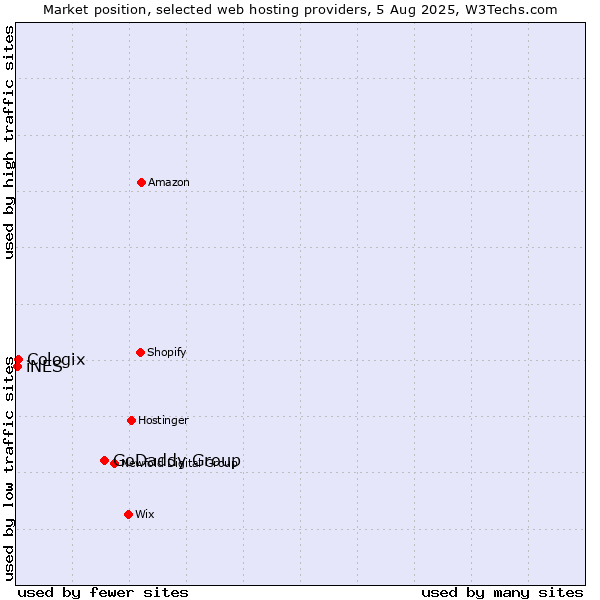 Market position of GoDaddy Group vs. Cologix vs. iNES