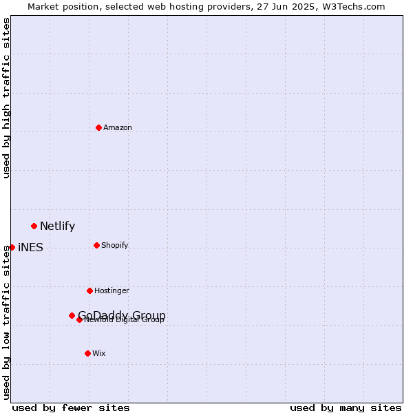 Market position of GoDaddy Group vs. Netlify vs. iNES