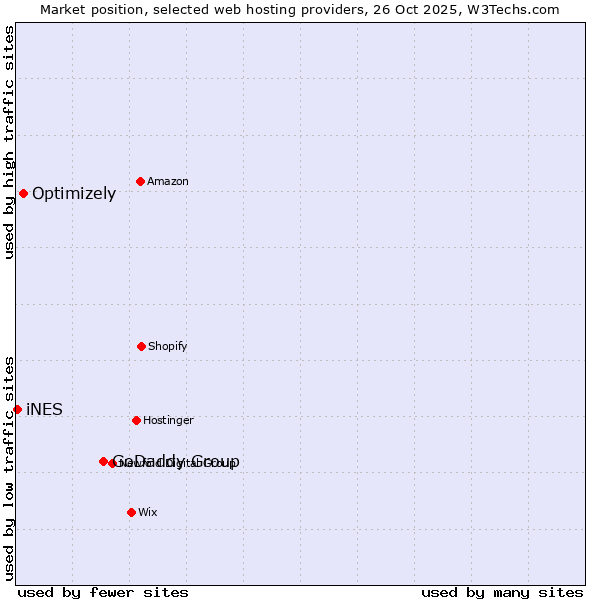 Market position of GoDaddy Group vs. Optimizely vs. iNES