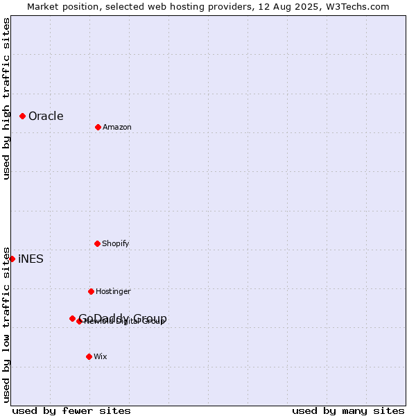 Market position of GoDaddy Group vs. Oracle vs. iNES