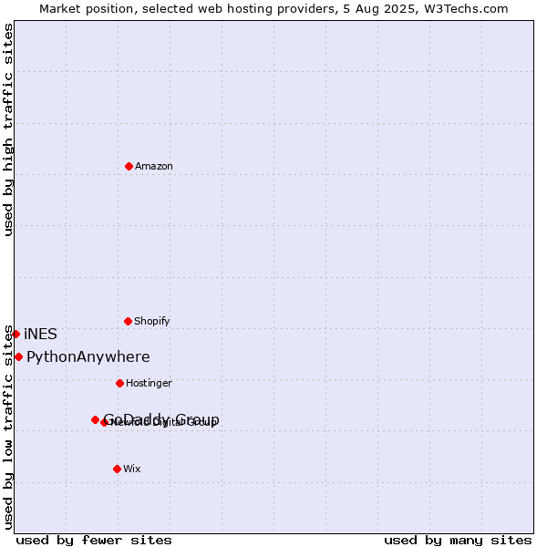 Market position of GoDaddy Group vs. PythonAnywhere vs. iNES