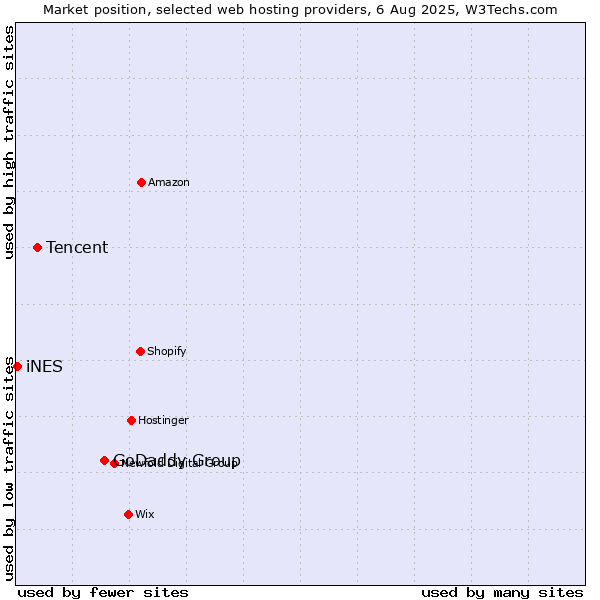 Market position of GoDaddy Group vs. Tencent vs. iNES