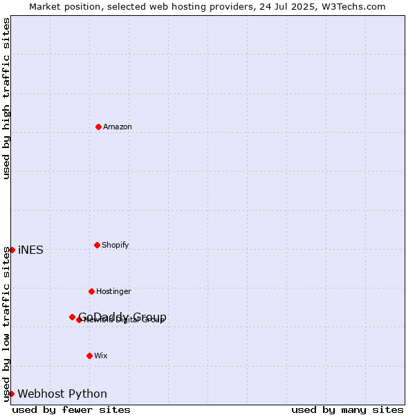 Market position of GoDaddy Group vs. iNES vs. Webhost Python