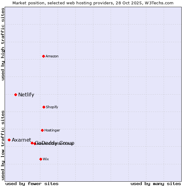 Market position of GoDaddy Group vs. Netlify vs. Axarnet