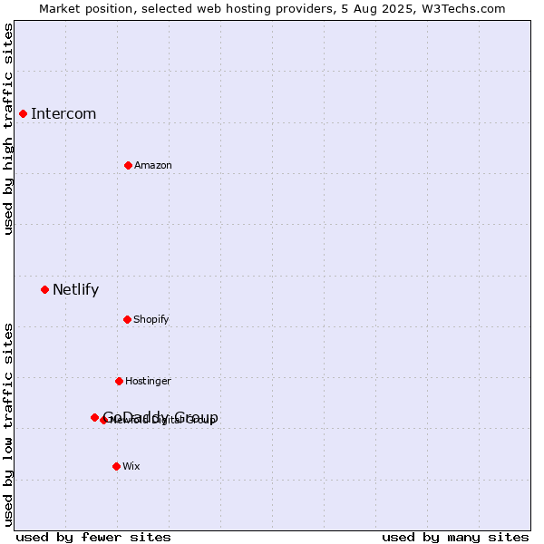 Market position of GoDaddy Group vs. Netlify vs. Intercom