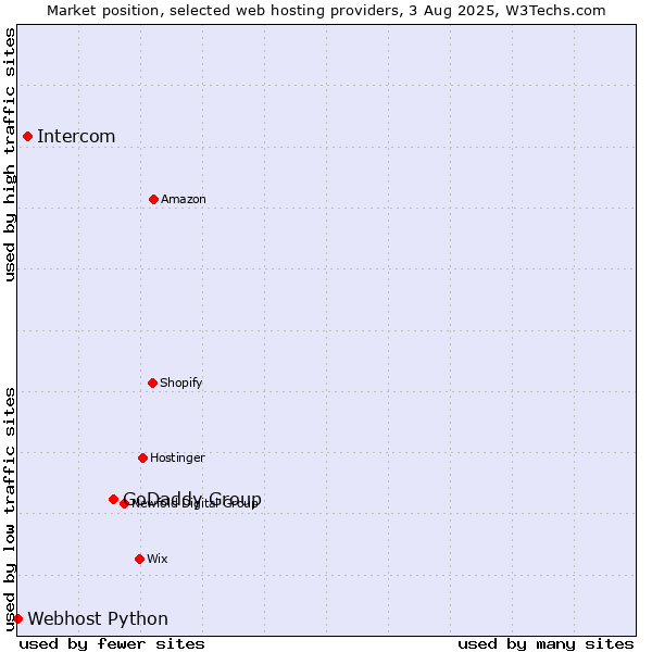 Market position of GoDaddy Group vs. Intercom vs. Webhost Python