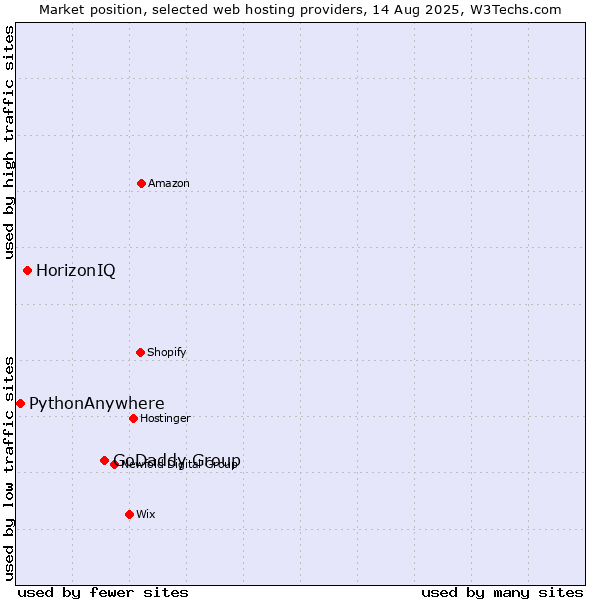 Market position of GoDaddy Group vs. HorizonIQ vs. PythonAnywhere