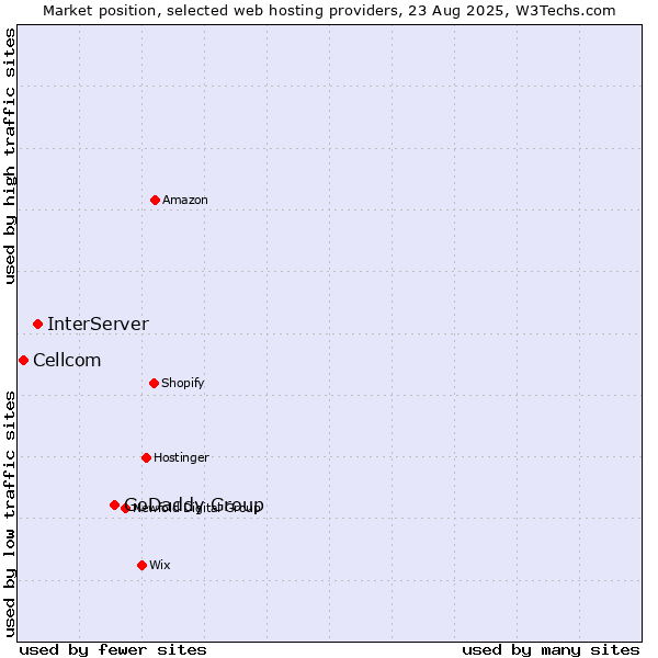 Market position of GoDaddy Group vs. InterServer vs. Cellcom