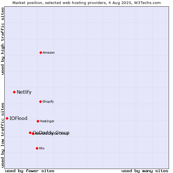 Market position of GoDaddy Group vs. Netlify vs. IOFlood