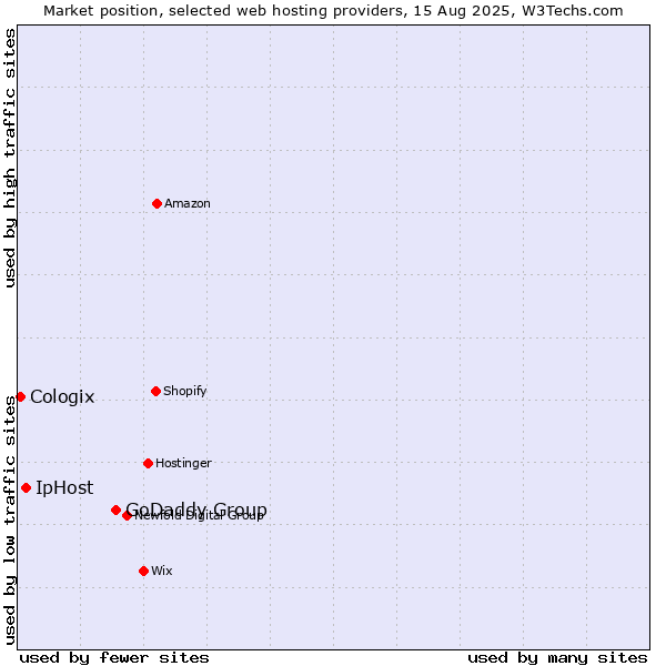 Market position of GoDaddy Group vs. IpHost vs. Cologix