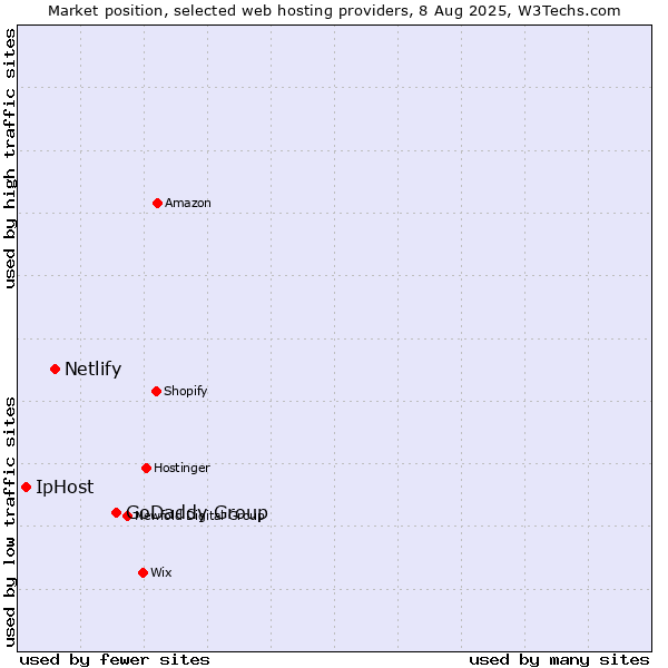 Market position of GoDaddy Group vs. Netlify vs. IpHost